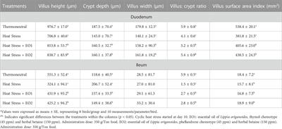 The effects of essential oil from Lippia origanoides and herbal betaine on performance, intestinal integrity, bone mineralization and meat quality in broiler chickens subjected to cyclic heat stress
